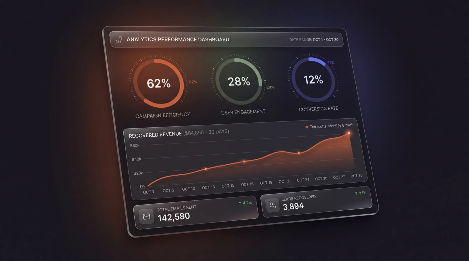 Retargeting analytics dashboard showing recovery metrics